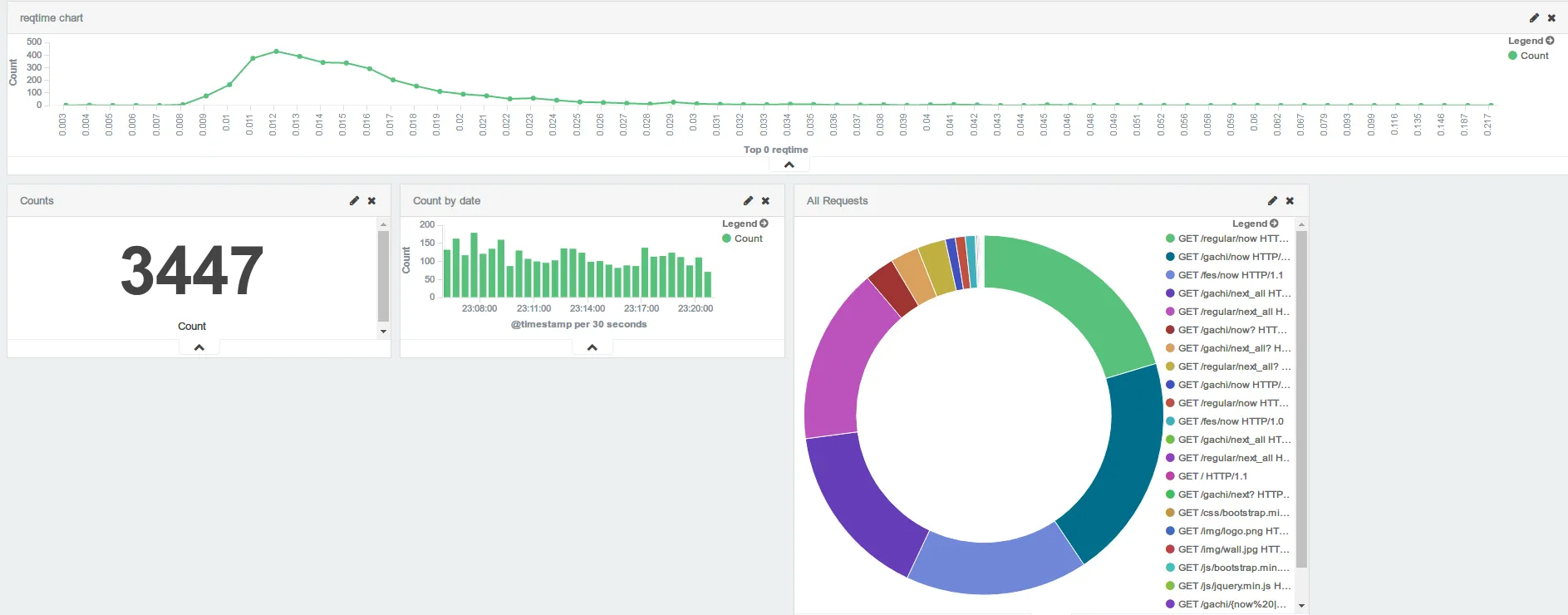 Kibana4のダッシュボード